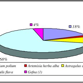 Figure N Pr Sentation Des Dominances Des Esp Ces V G Tales Au