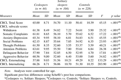 Comparison Of Cbcl Behavioral Problem Subscales Internalizing And