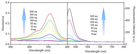 Figure S Left Absorption Titration Spectra Of M And