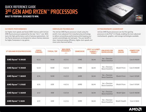 AMD 3rd Gen Ryzen & Threadripper CPUs demolish Intel at all price points