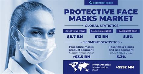 Protective Face Masks Market Trends Analysis Report 2032