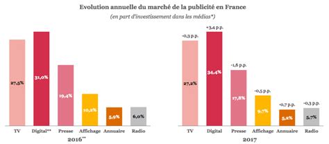 La Publicité Digitale En Passe De Détrôner Les Médias Traditionnels