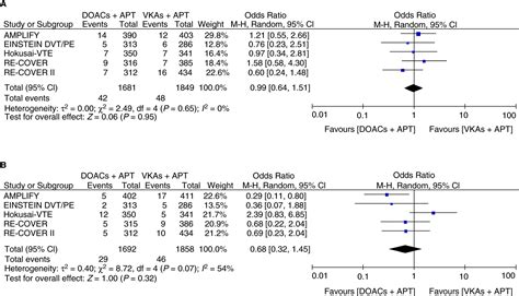 Impact Of Concomitant Antiplatelet Therapy On The Efficacy And Safety