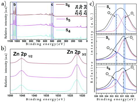 Comparison Between The Xps Spectra Of The Zno Nanofilms Supported On