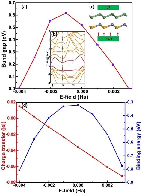 A The Calculated Energy Band Gap As A Function Of E Field For Abi