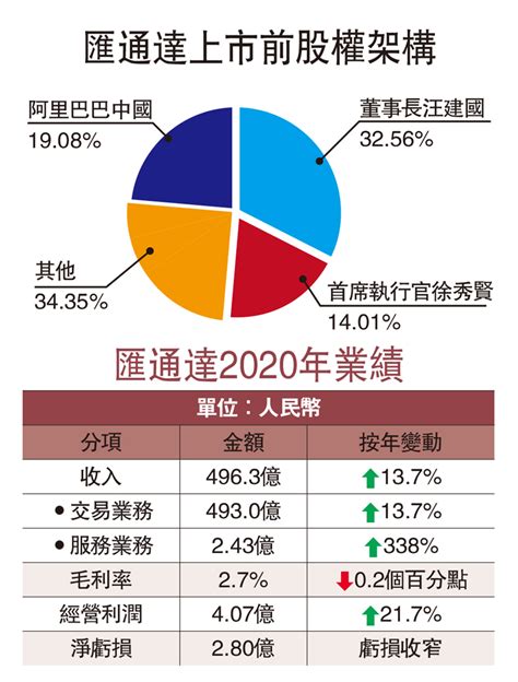 阿里持股19 農村電商匯通達來港ipo 大公報