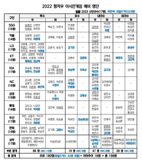 항저우 아시안게임 야구 대표팀 예비 명단 198명 확정