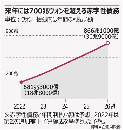 韓国国民の税金で返済する赤字性政府債務、来年700兆ウォン突破の見通し Chosun Online 朝鮮日報