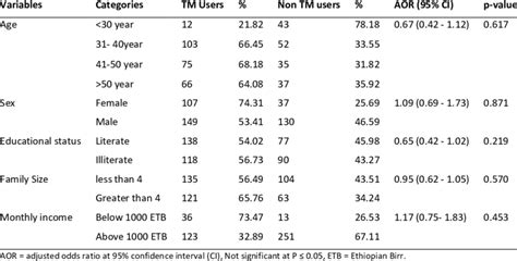 Multivariable Analyses Of Socio Demographic Variables Versus Tm And Non