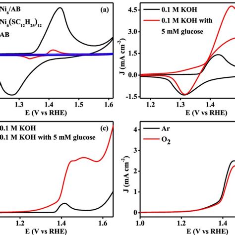 A Cyclic Voltammetric Curves And B Linear Sweep Voltammetric Curves Of