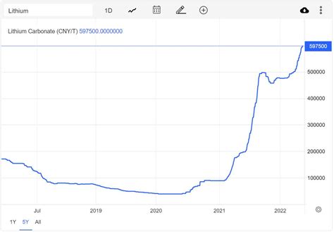 Lithium carbonate now costs 10 times more than it did two years ago ...