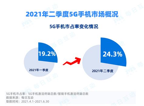 2021年二季度5g手机报告：5g手机出货量、市占率双增长 Iphone市占率排位上升 新智派