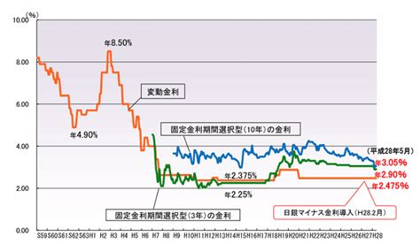 住宅ローン金利の変動・固定・固定期間選択型の賢い選び方？ すむんだくんの【こころとカラダにうれしい暮らし情報】