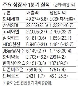 삼성SDI 매출 역대최대영업익 147 쑥 네이트 뉴스