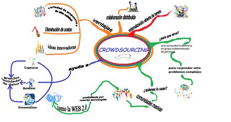 Crowdsourcing Y Cocreaci N Mapa Mental