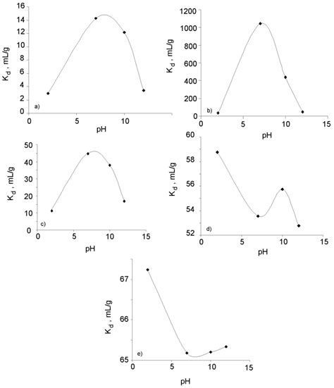 Ph Profile For The Sorption Of Moii A Smiii B Ii C