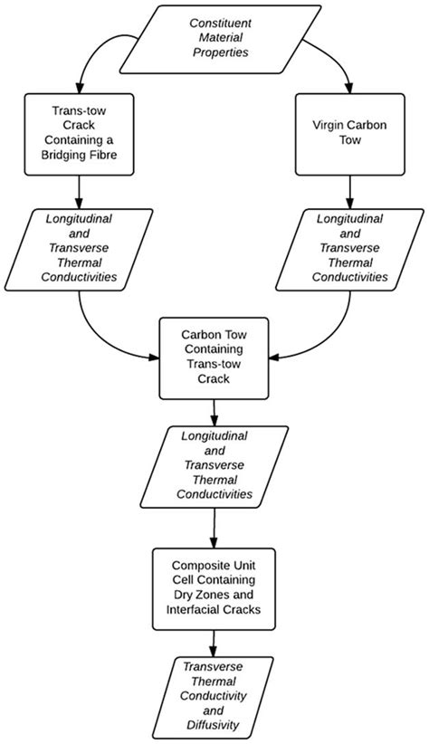 Flow Chart Showing The Solution Strategy Download Scientific Diagram