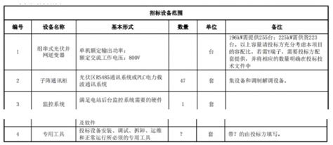 华为、上能、特变、瀚勤科技预中标！中广核新能源2021年第二批逆变器集采02、03标段中标候选人公示财富号东方财富网