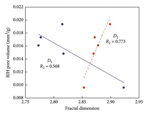 The Relationships Between Fractal Dimension D1 And D2 And A