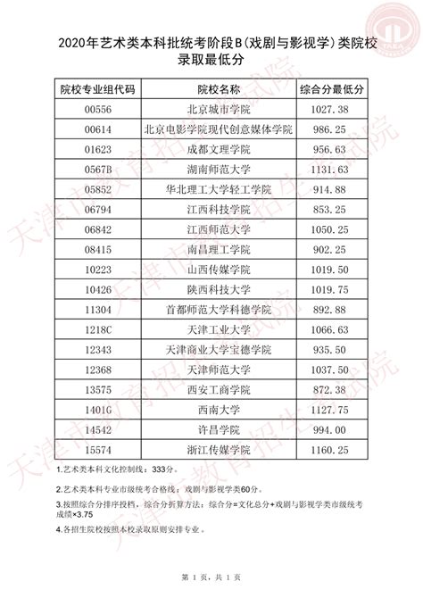 速看！这5省市公布普通本科批或提前批类投档分数线！ 掌上高考