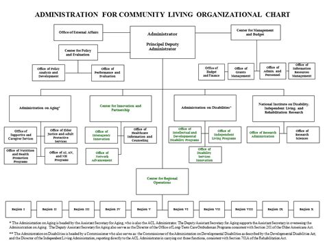 The Organization Chart Ponasa