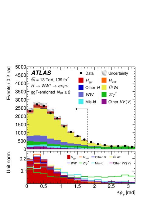 Measurements Of Higgs Boson Production By Gluon Gluon Fusion And Vector