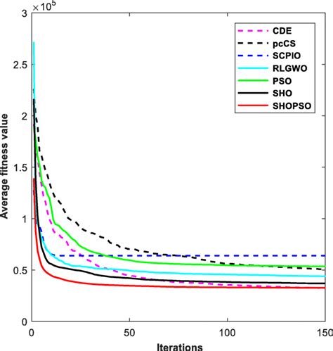 Convergence Graph Of Test 1 3d Download Scientific Diagram