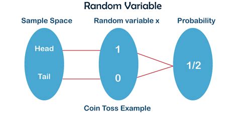 Random Variable Definition Javatpoint