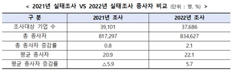 지난해 벤처기업 종사자 수 83만4627명 전년比 21 증가