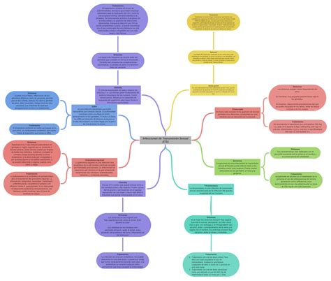 Infecciones De Transmisión Sexual Its Coggle Diagram