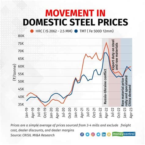 Steel Prices Are Set To Cool