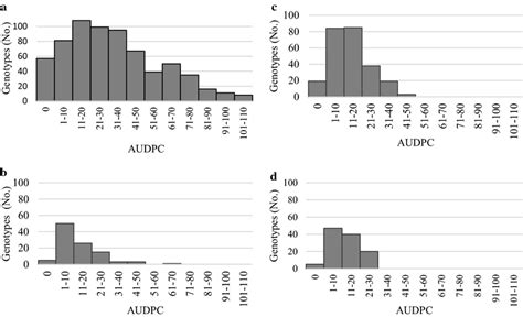 Area Under The Disease Progress Curve Audpc Frequency Distributions