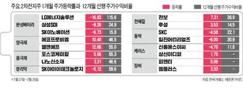 희비 갈리는 2차전지株지금 눈여겨 볼 종목은 한국 증시 앤톡