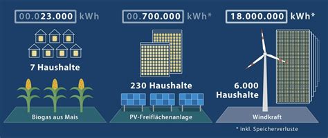 Transforming Economies Energie Vom Acker Was Liefert Den Meisten