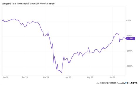 Vanguard Total International Stock Etf All You Need Outside The U S Nasdaq Vxus Seeking Alpha