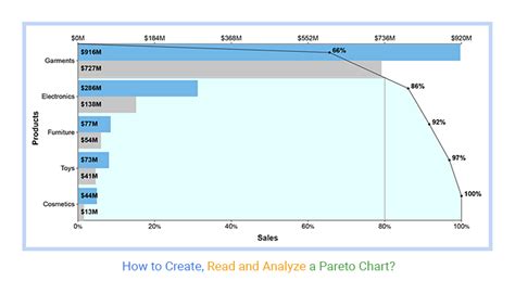 How To Create Read And Analyze A Pareto Chart