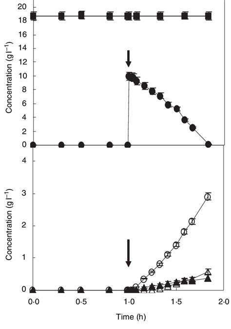 Evolution Of The Glucose D Biomass Ethanol S Acetic Acid N