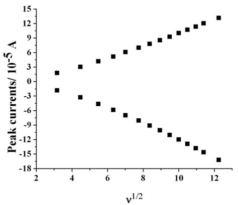 A The Cyclic Voltammograms Of 1×10 4 M Ab 25 In Phosphate Buffer Download Scientific Diagram