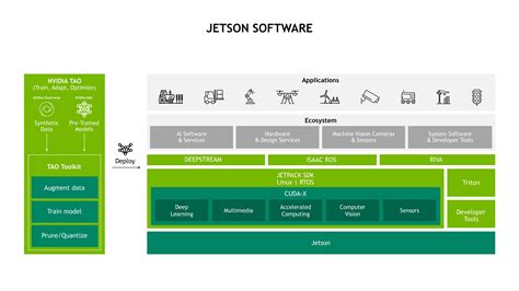 Модули и комплекты для разработчиков встраиваемых систем NVIDIA Jetson