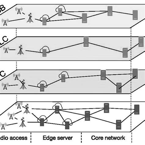 An Illustration Of End To End Network Slicing E2e Ns Based On Embb