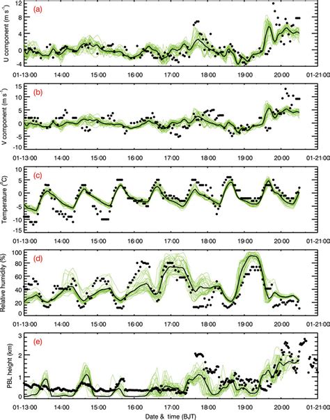 Temporal Evolution Of The Surface A U Component B V Component C