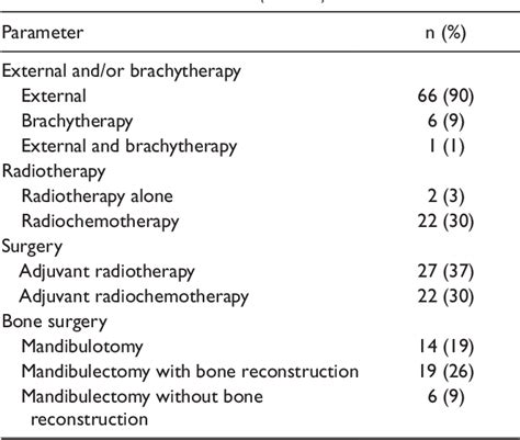 Table 1 From Mandibular Osteoradionecrosis In Squamous Cell Carcinoma