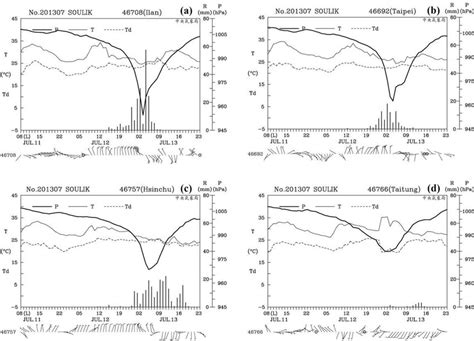 Time series of observed station pressure, temperature, dewpoint, hourly ...