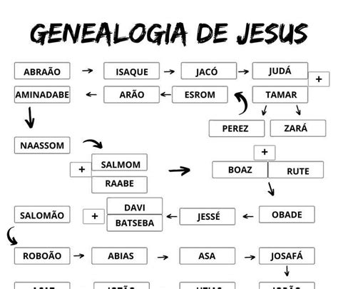 A genealogia de Jesus Genealogia de jesus Fatos bíblicos Genealogia