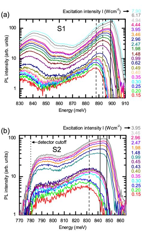 3 Measured Pl Spectra For Samples A S1 And B S2 The Recorded Download Scientific Diagram