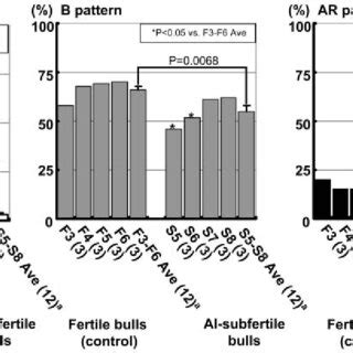 CTC Staining Patterns Of Frozen Thawed Spermatozoa From AI Subfertile