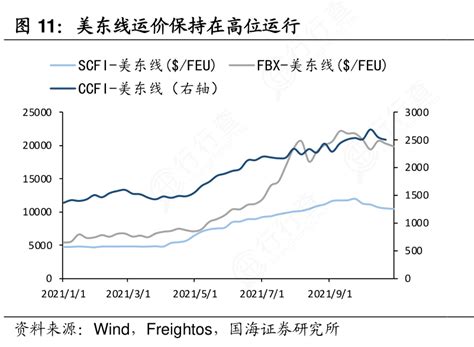 谁知道美东线运价保持在高位运行确切的情况行行查行业研究数据库