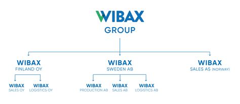 Organisation | Allt om WIBAX koncernen | wibax.com