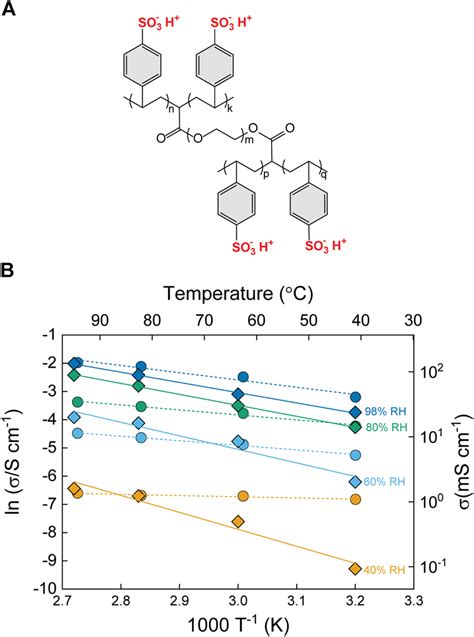 A The Chemical Structure Of Polystyrene Sulfonate Crosslinked With