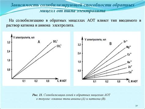 Солюбилизация в прямых мицеллах ПАВ - презентация онлайн